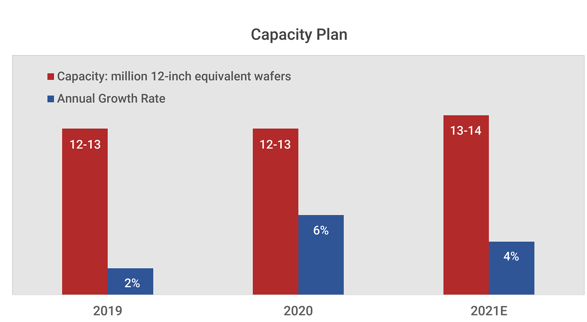 TSMC Capacity Plan
